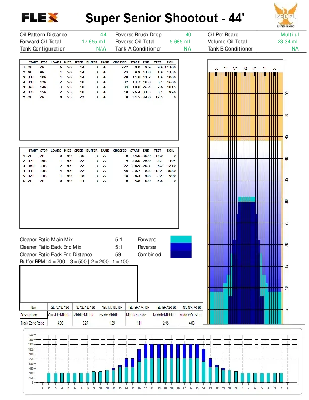 2025 SPSSS 44-foot lane pattern
